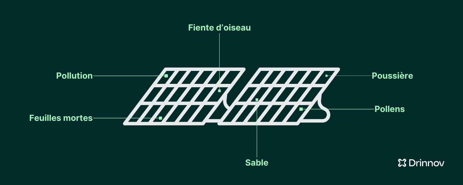 Description des différents types de saletés que l'on peut retrouver sur des panneaux solaires. Ce problème peut-être résolu grâce au nettoyage de panneaux solaires par drone.