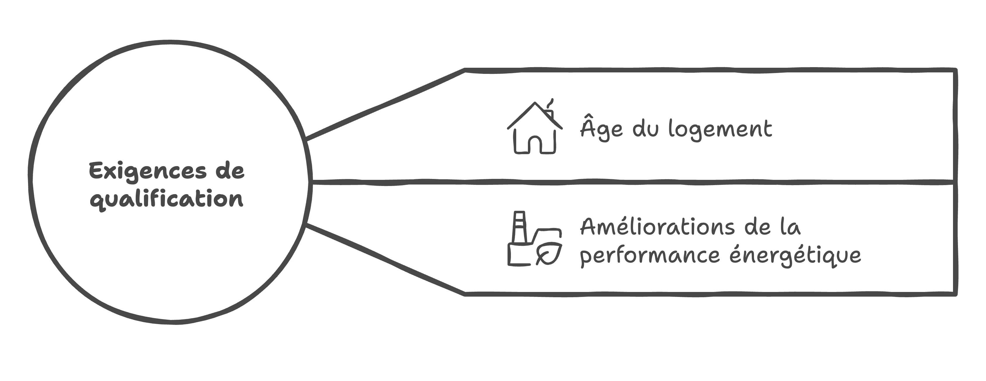 Critères d’éligibilité de MaPrimeRénov'