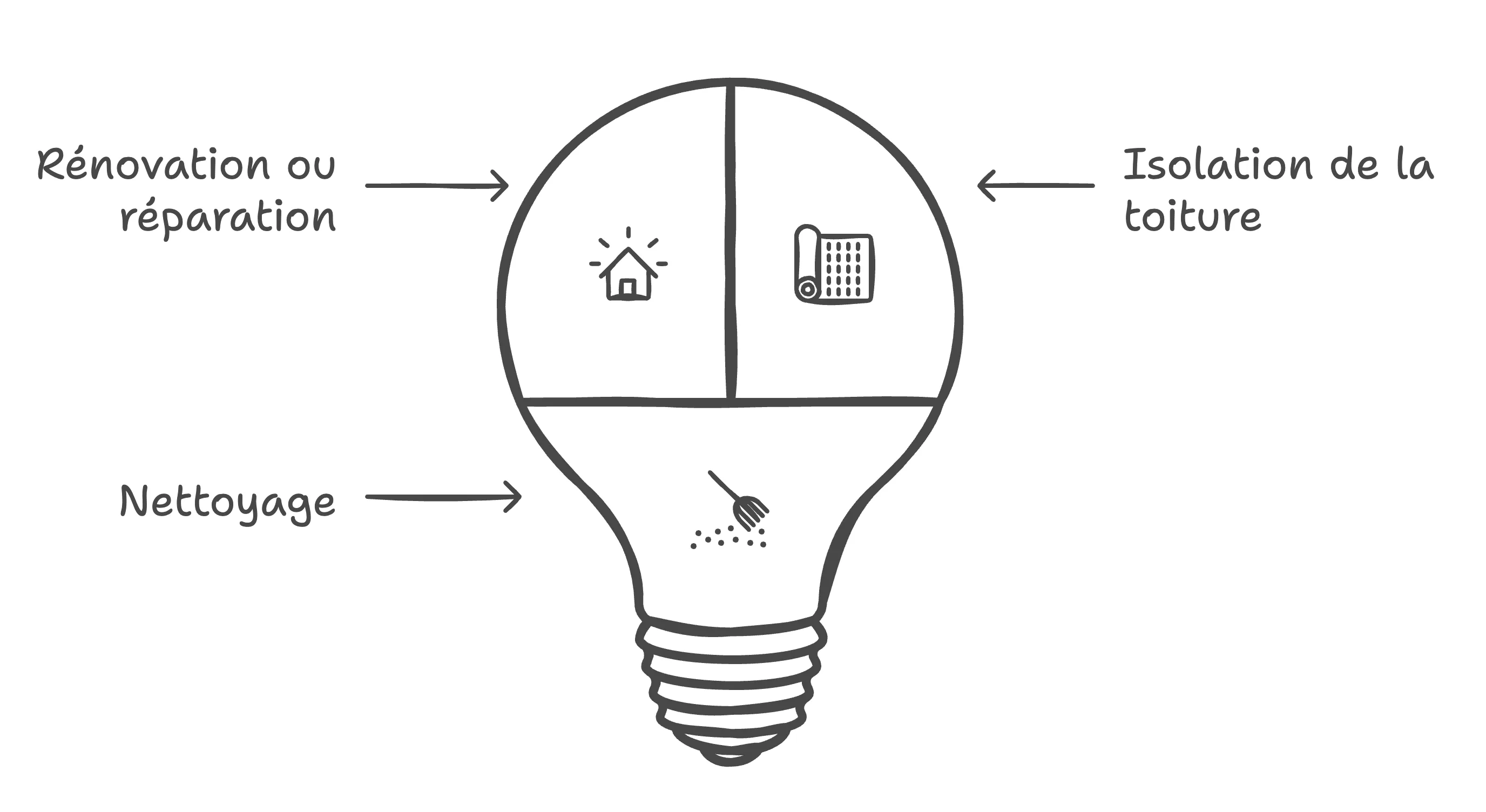 Les travaux de toiture : rénovation, isolation et nettoyage