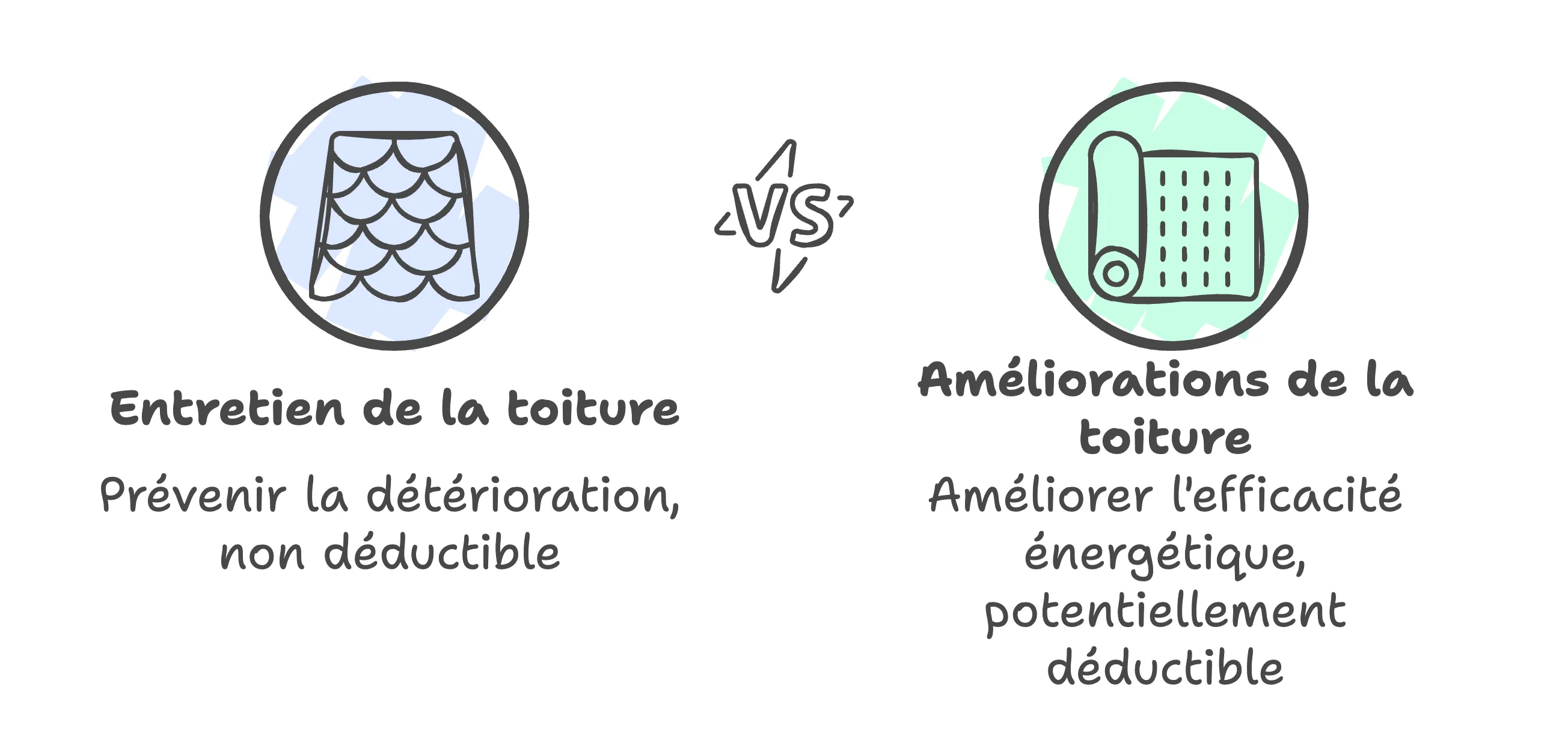distinction entre entretien et rénovation d'une toiture dans le cadre d'un dispositif d'avantage fiscal