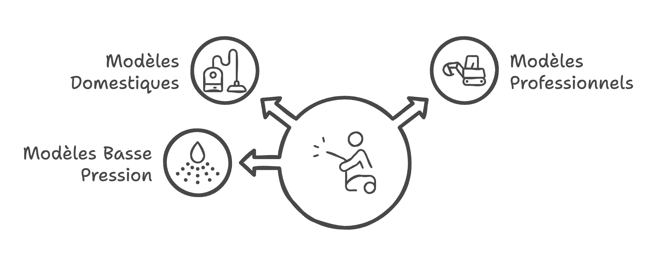 Nettoyage toiture Kärcher, les différents modèles